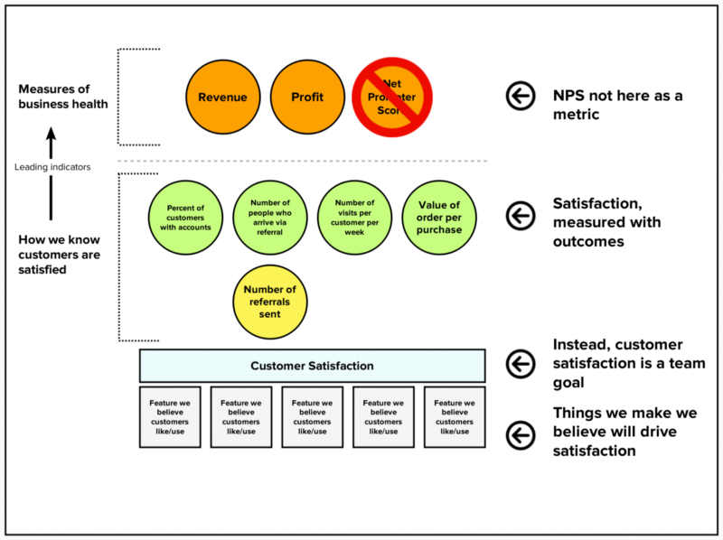 NPS is a waste of time. Use these metrics instead.