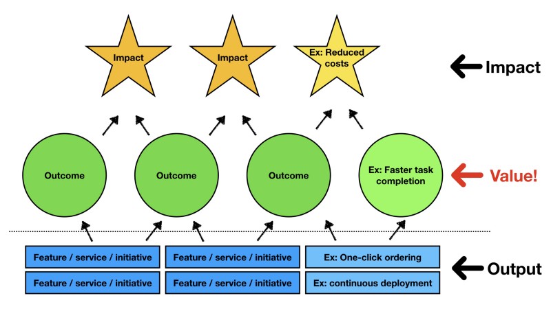 Defining value: the most ambiguous word in product development