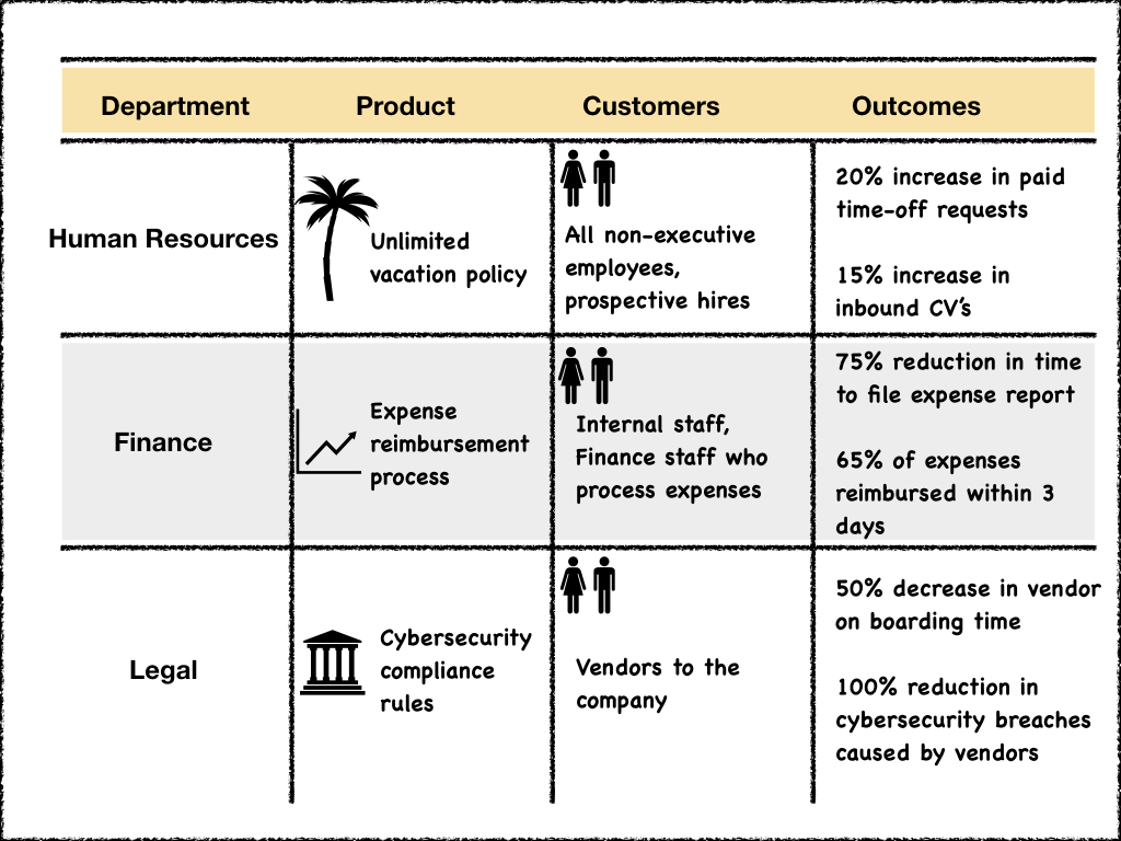 3 examples of non-product work reframed with outcomes
