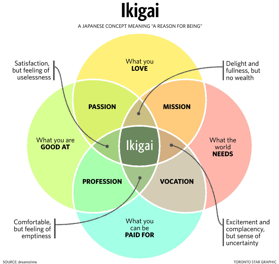 ikigai a japanese concept meaning reason for being