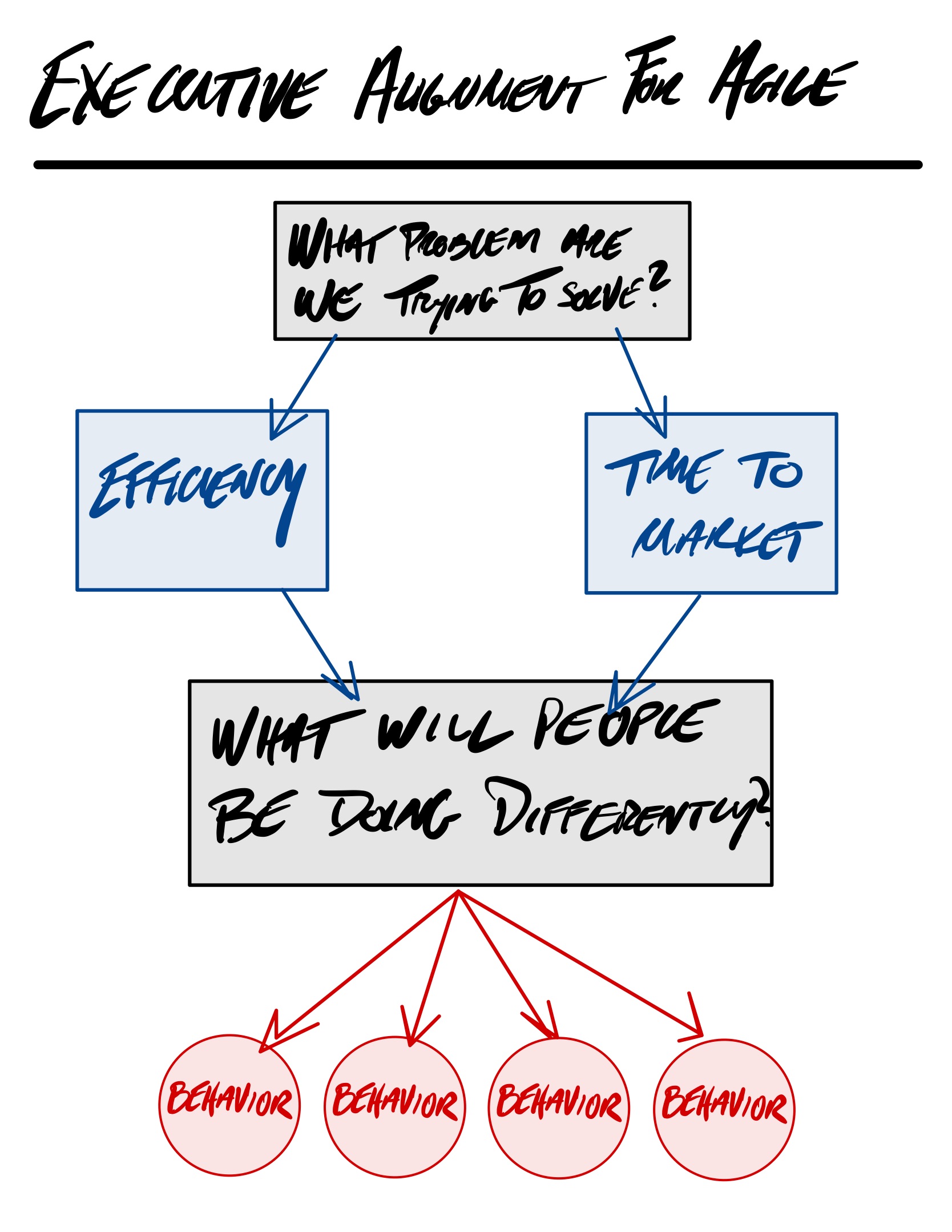 flow chart of the two questions listed in this article