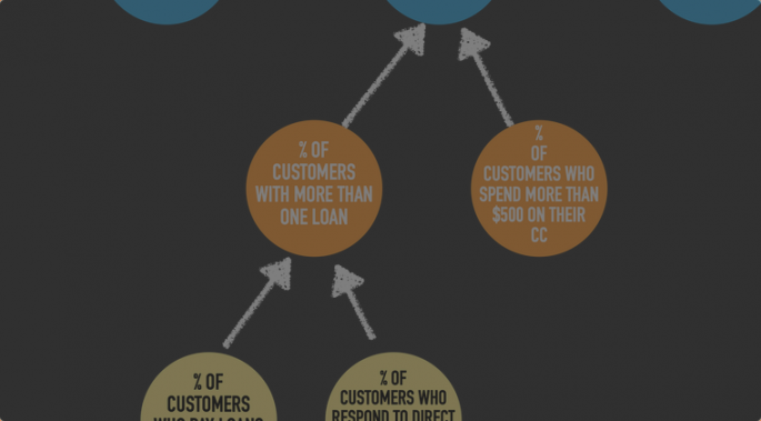 metrics of user behavior pointing to the metrics they lead to
