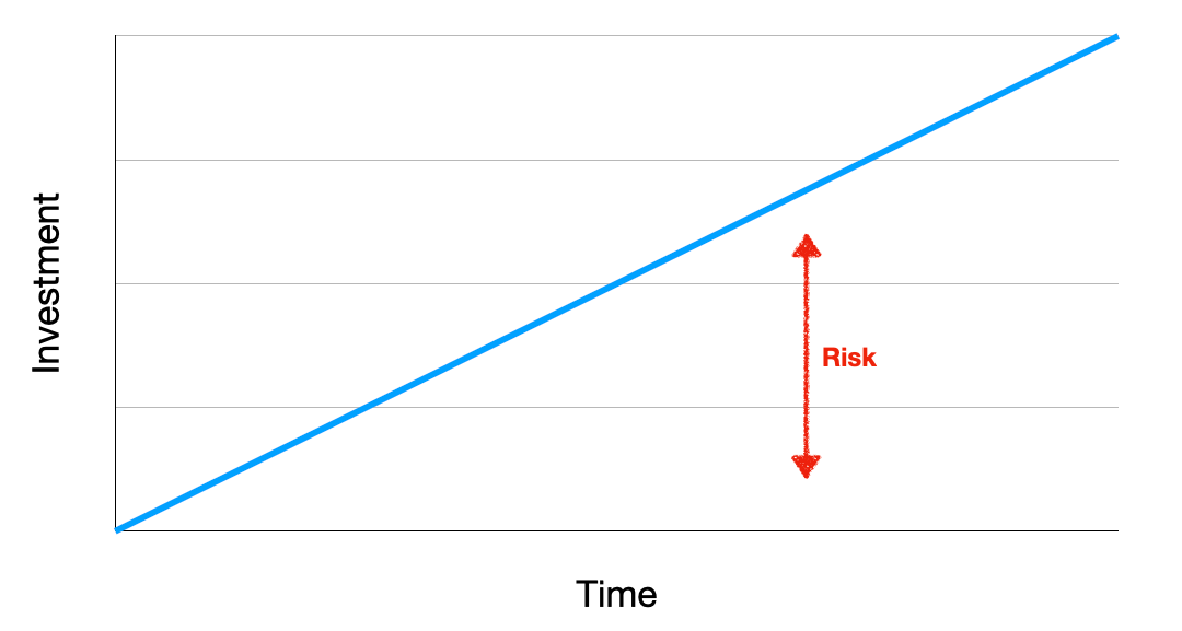 Line chart showing an increase of investment over time with the label "risk" under the line.