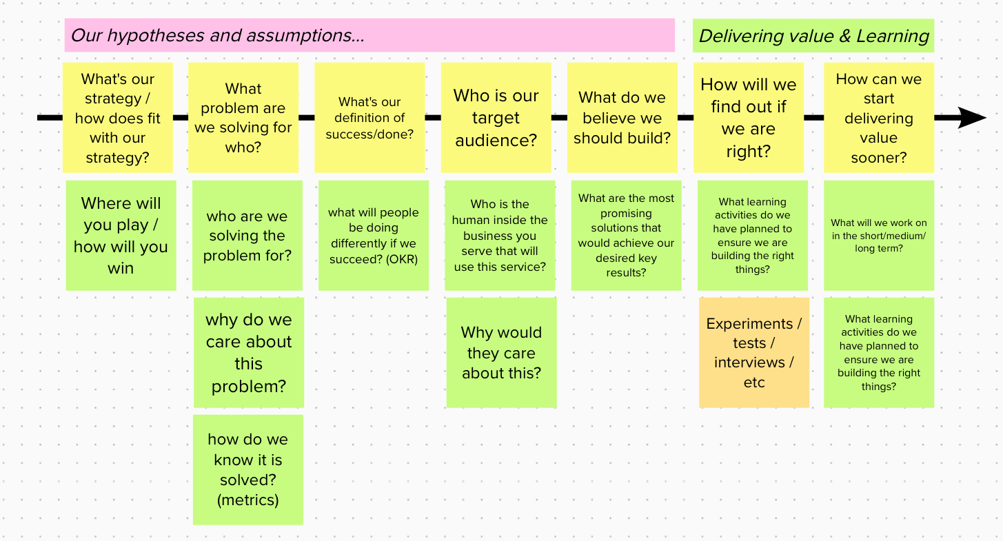 the 7 questions listed in post it notes sequentially