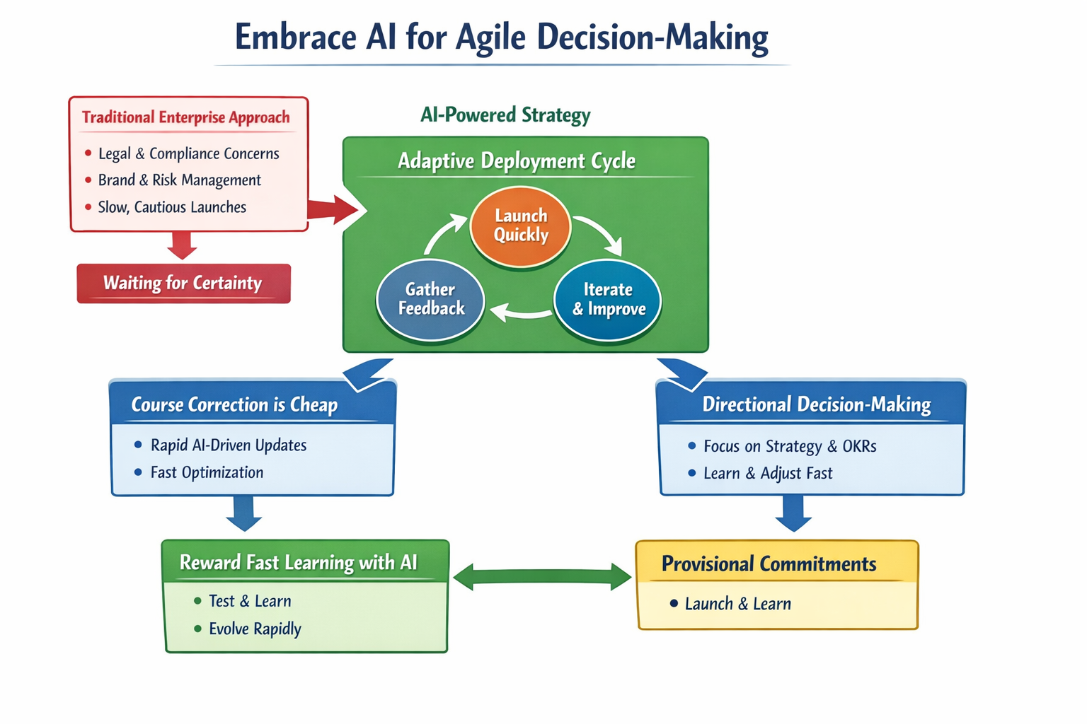 Flow chart showing decision-making process to build fast, learn fast and course correct using AI tools