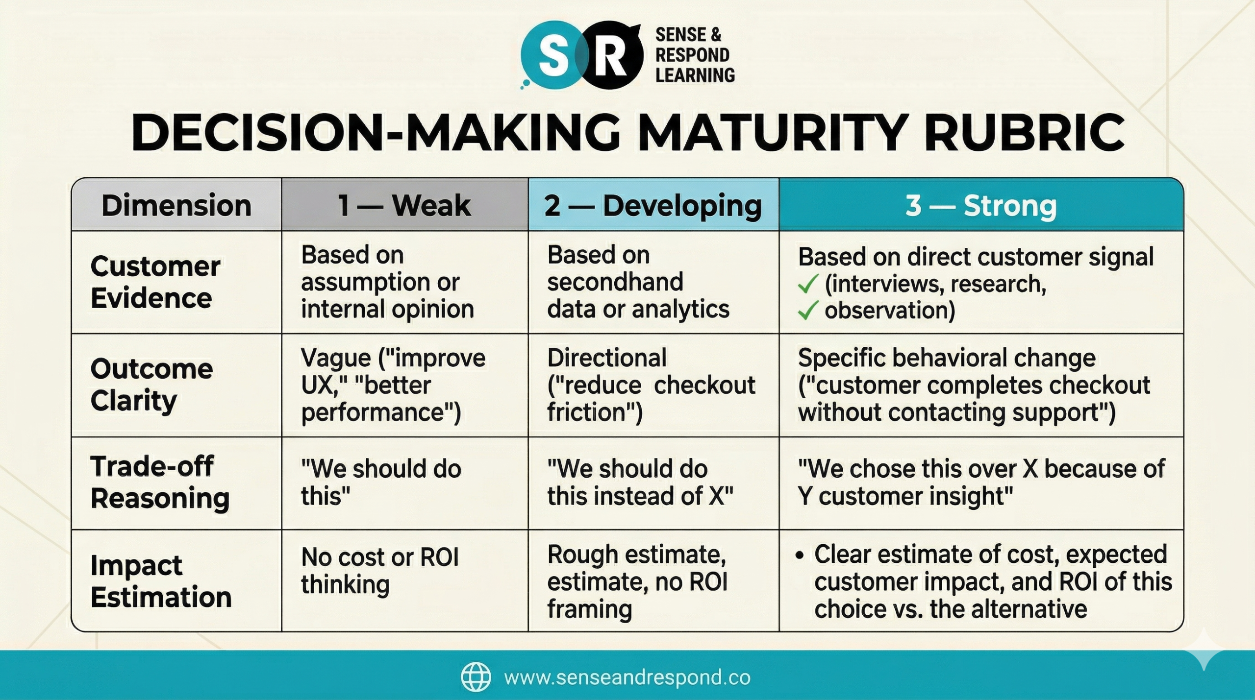 AI made building cheap. A 4-part rubric to make product taste visible, scorable, and teachable.