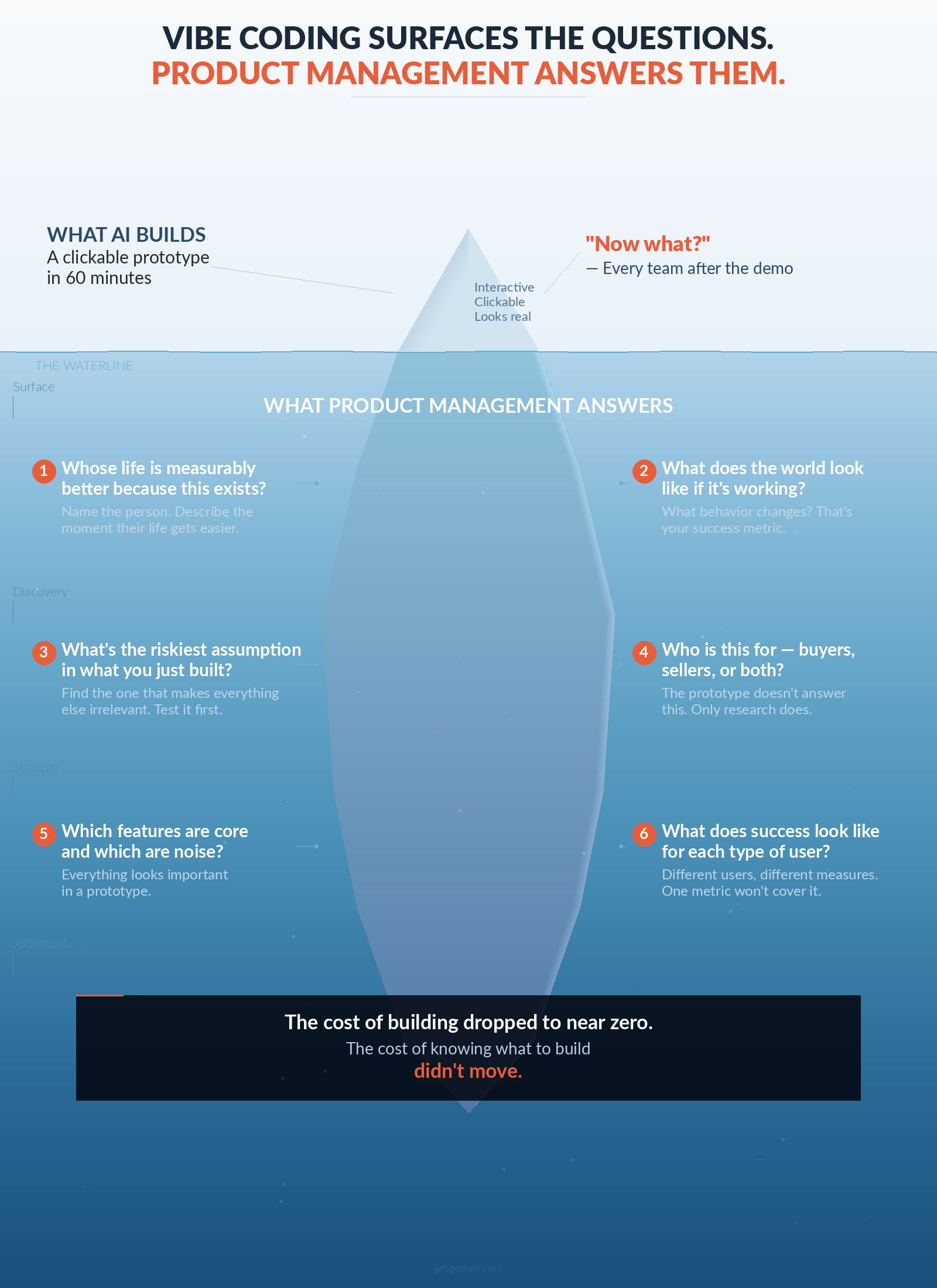 Vibe coding surfaces the questions. Product management answers them.