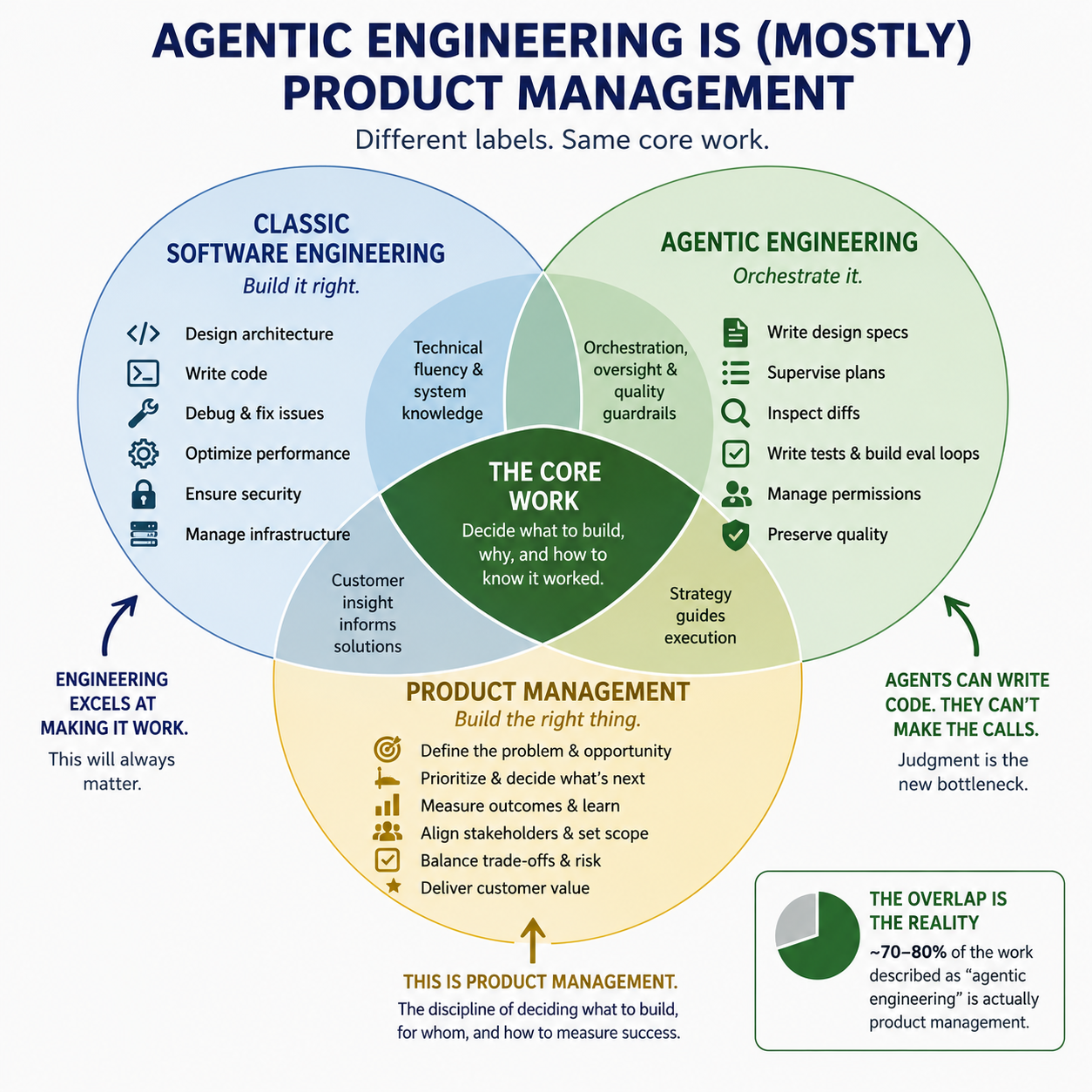 Venn diagram showing the overlap between classic software engineering, agentic engineering and product management. It calls out that agentic engineering is largely just product management renamed.
