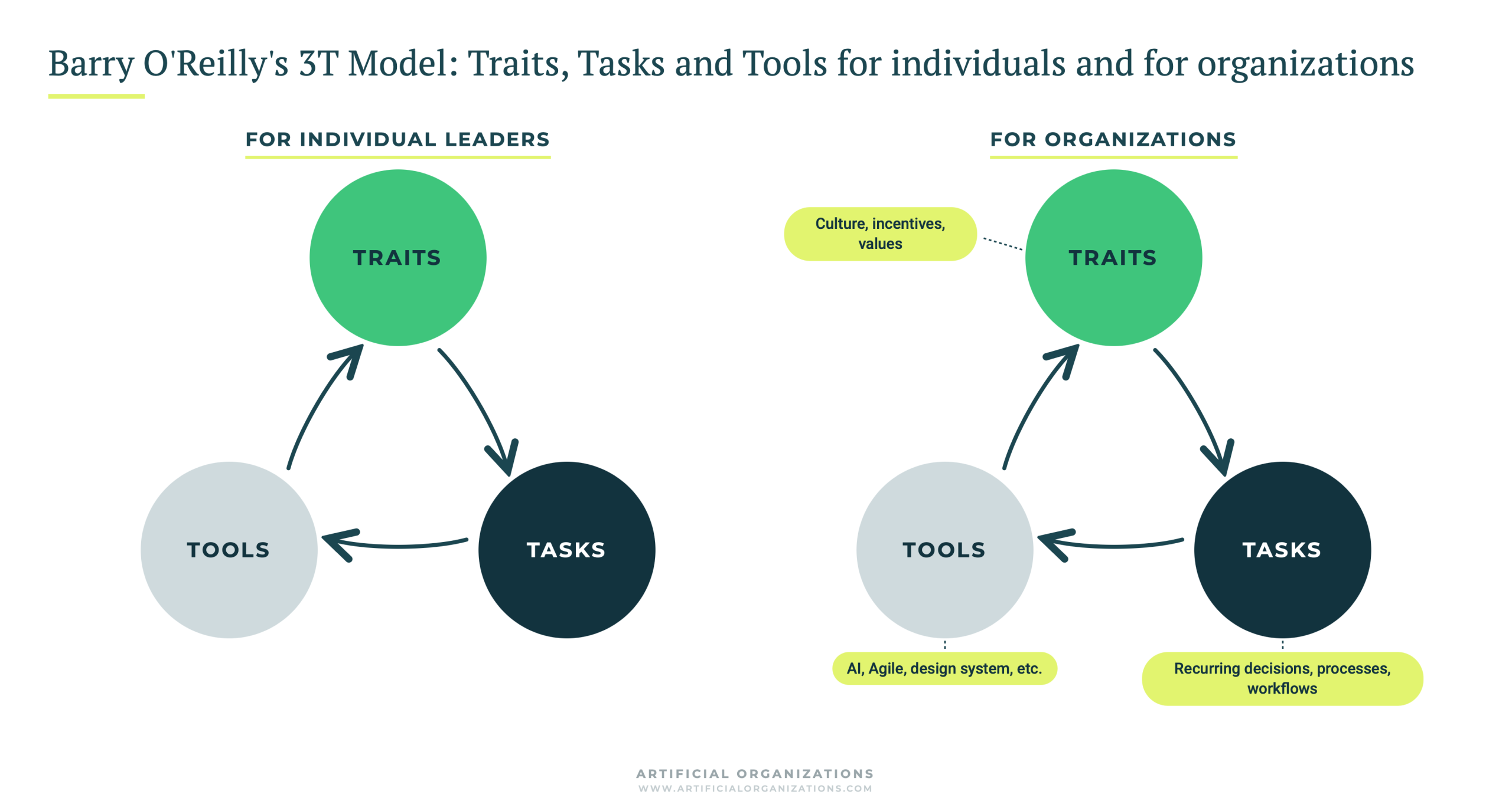 Traits before tools: rethinking when to insert AI into your ways of working