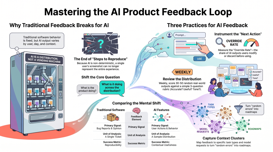 How to Collect Product Feedback When Your AI Gives Every User a Different Answer (3 minute read)