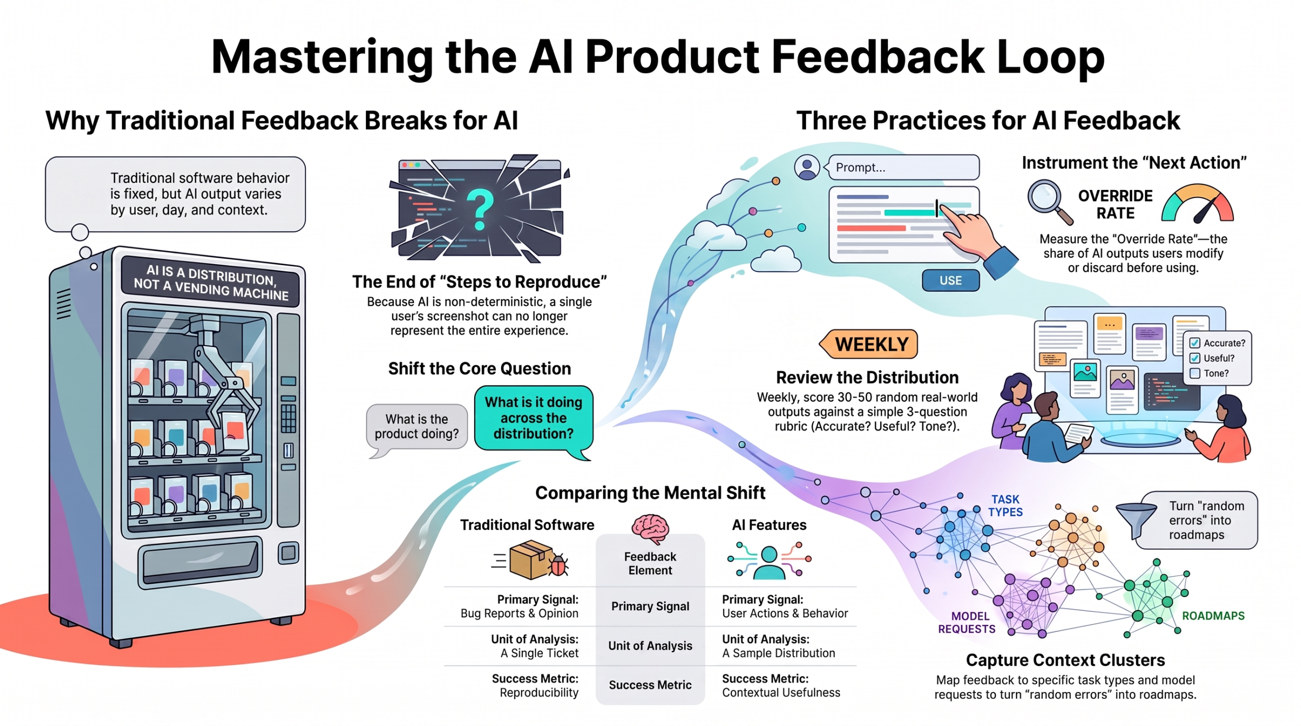 How to Collect Product Feedback When Your AI Gives Every User a Different Answer