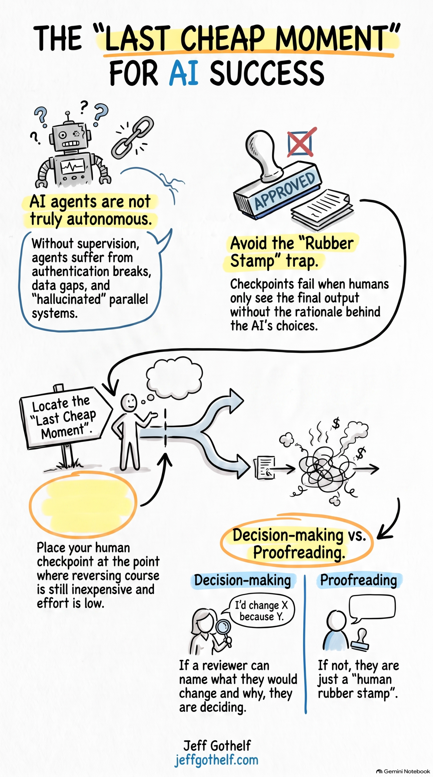 Infographic showing where the human in the loop checkpoint should go in an AI workflow also known as the last cheap moment.