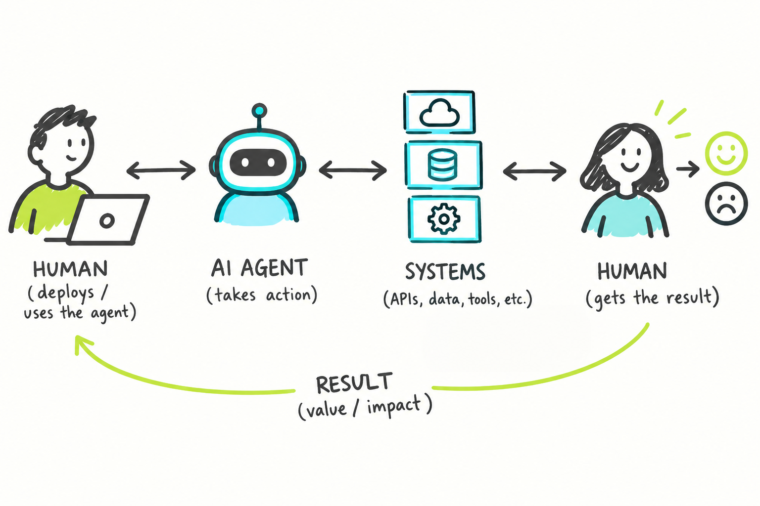 How to set an OKR for an AI agent (hint, keep it human)