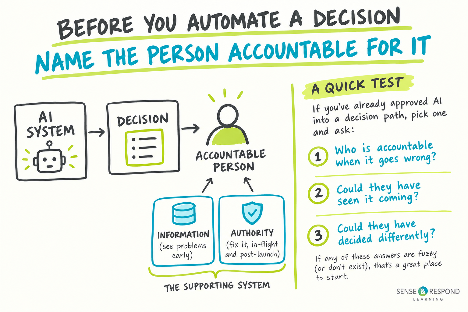 AI decisions need named, accountable humans assigned to them. Without that, AI-driven decisions can go unchallenged, live to customers.