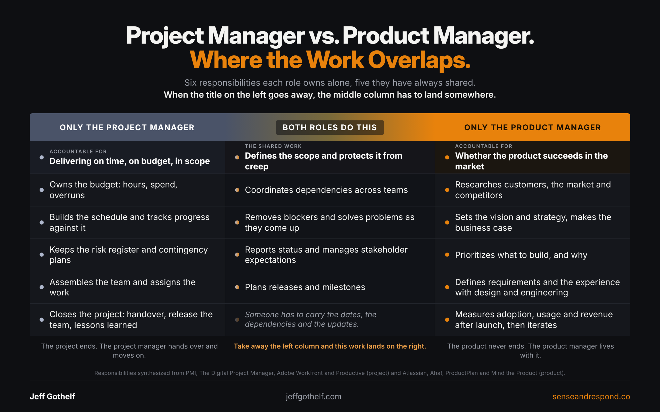 Project management vs product management responsibilities chart. Who does what?