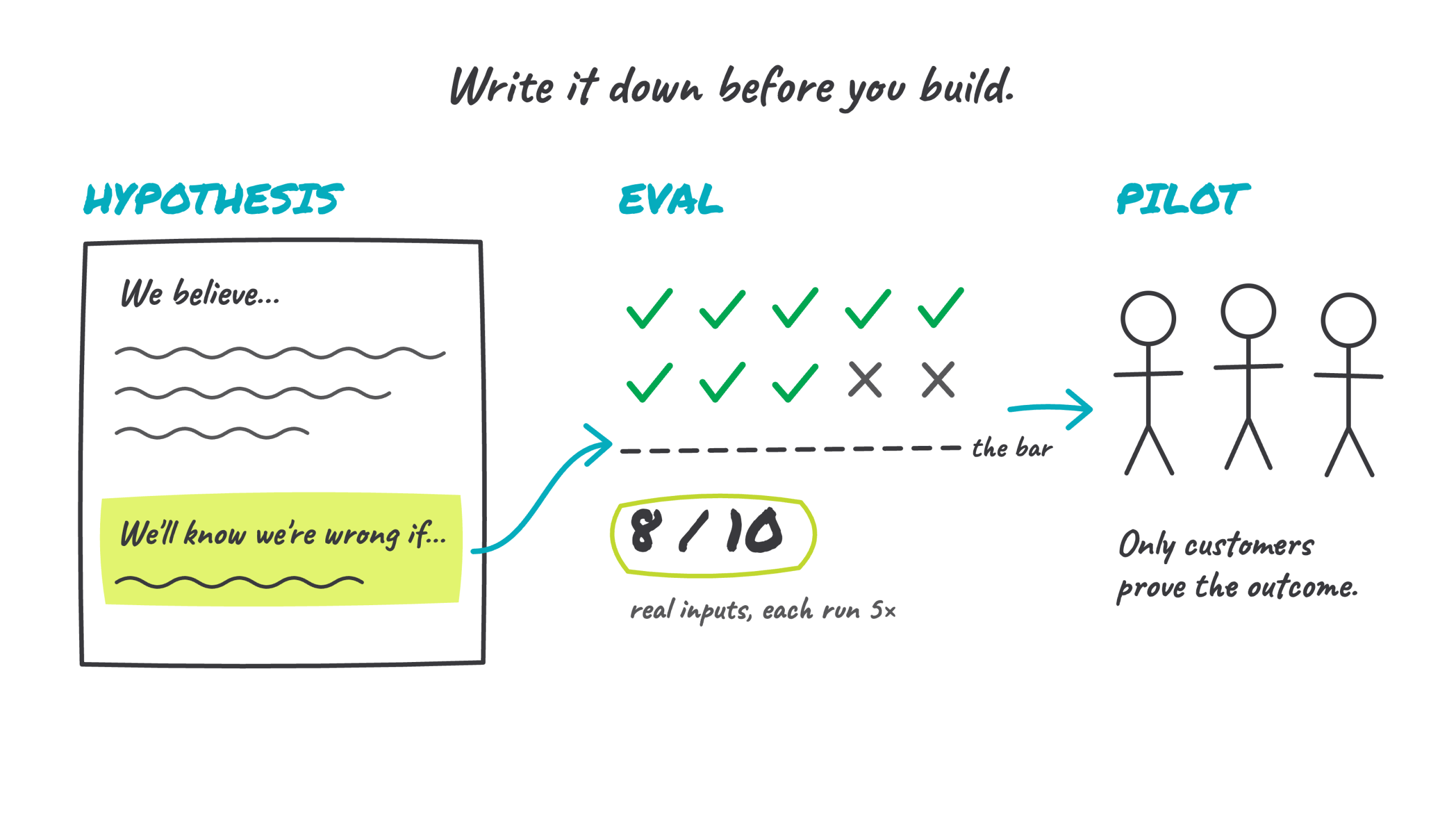 How to turn your Lean UX hypothesis into an eval for your AI product